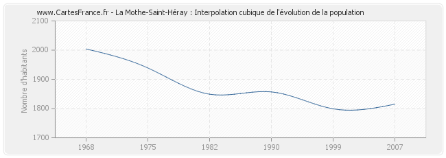 La Mothe-Saint-Héray : Interpolation cubique de l'évolution de la population